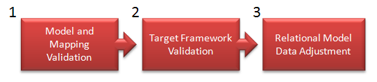 Validation stages