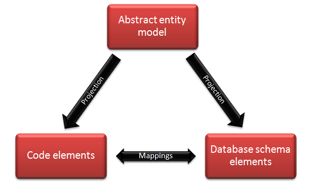 O/R mapping schematic overview Object Relational Mapping Theory