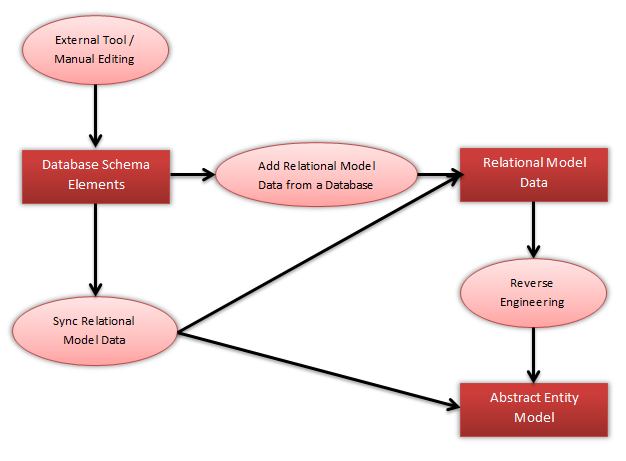 Schematic workflow of Database First Database First workflow
