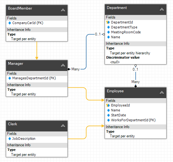 The example entity model