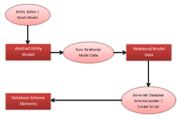 Schematic workflow of Model First Workflow Model First
