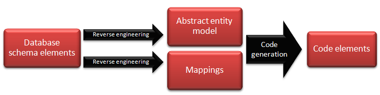 Schematic overview of Database-first Database 1st