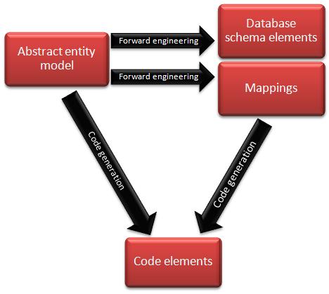 Schematic overview of Model-first Model first