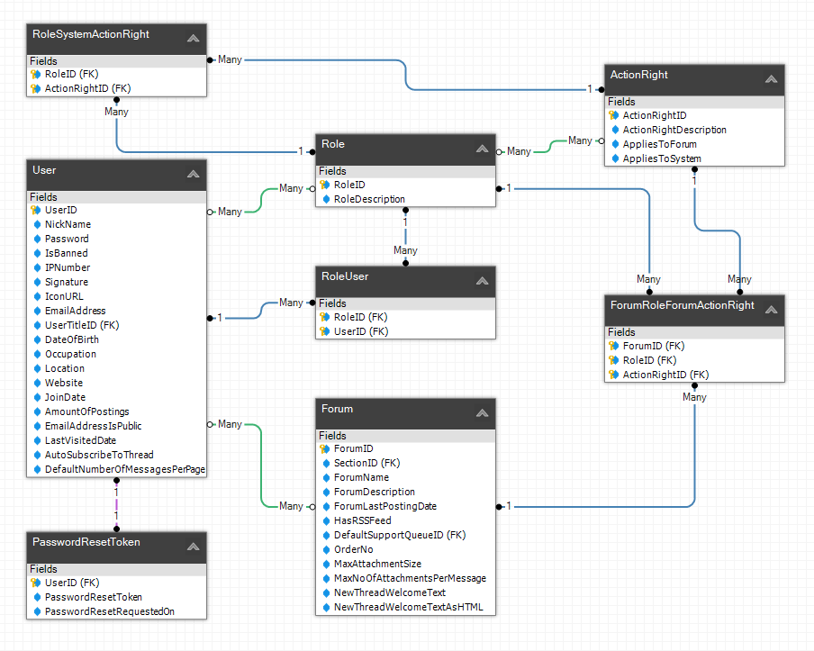 All security related entities in one model view