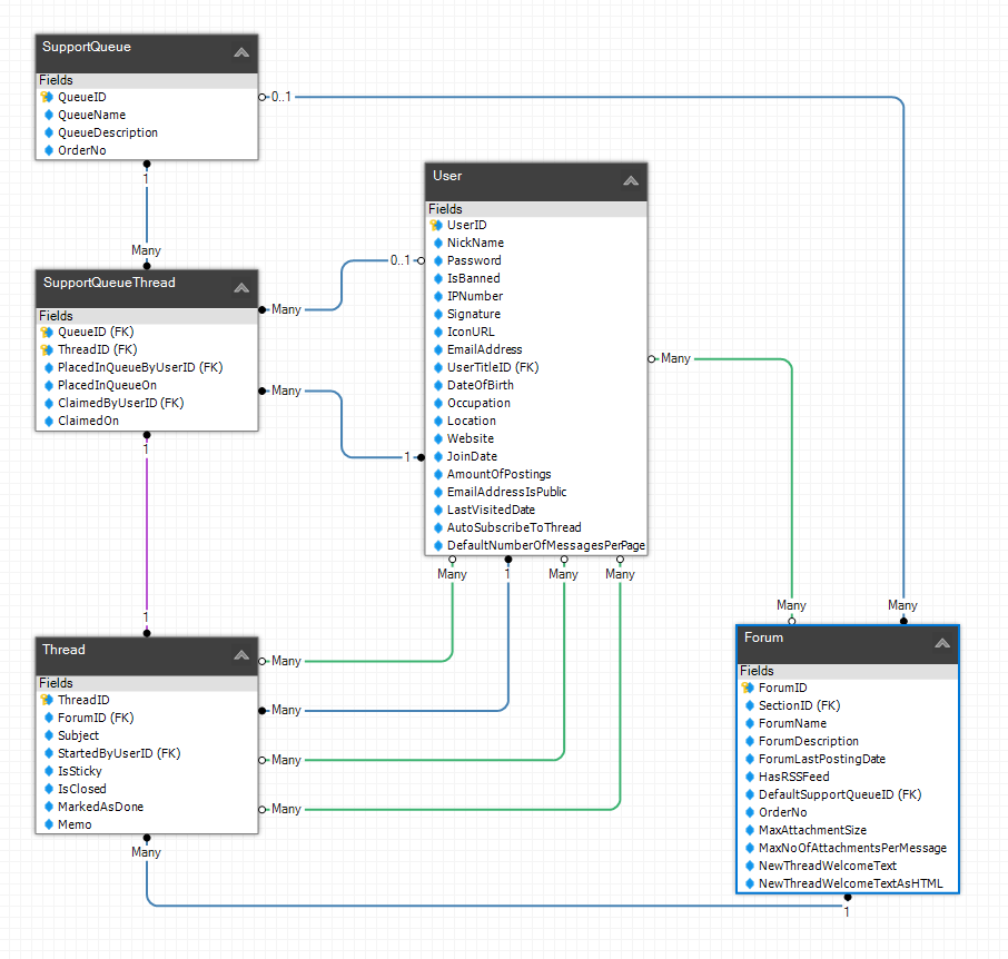 All support queue related entities in one model view