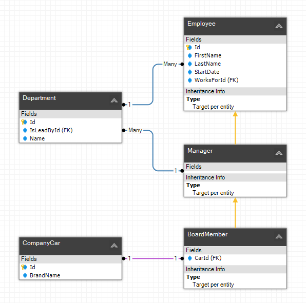 Example of a model using inheritance