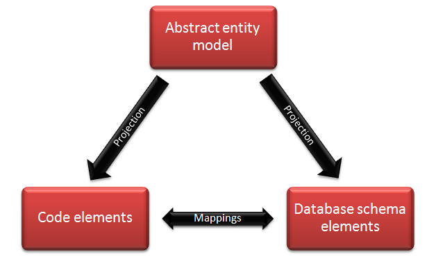 Object Relational Mapping Theory